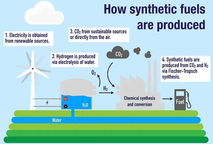 An image showing the process of how synthetic fuel is made